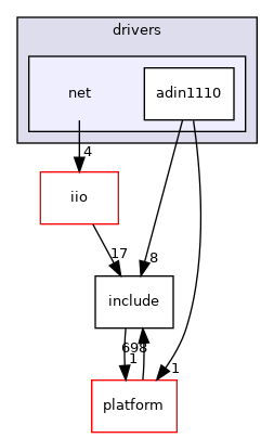 drivers/net