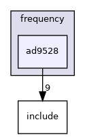 drivers/frequency/ad9528