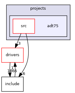 projects/adt75