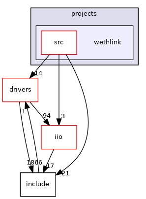 projects/wethlink