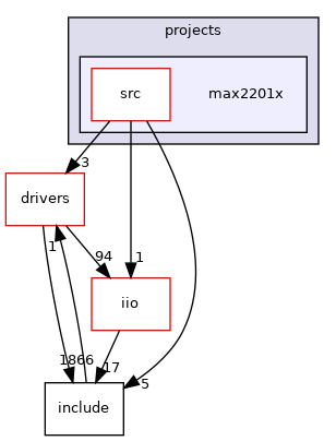 projects/max2201x