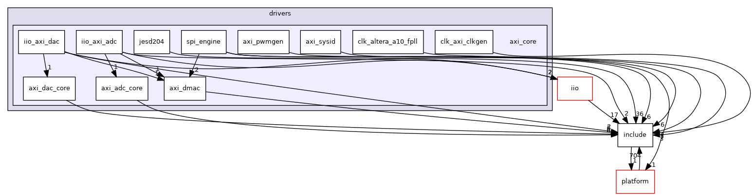 drivers/axi_core