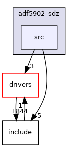 projects/adf5902_sdz/src