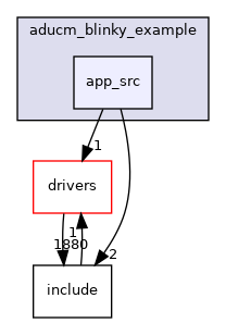 projects/aducm_blinky_example/app_src