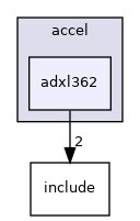 drivers/accel/adxl362