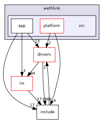 projects/wethlink/src