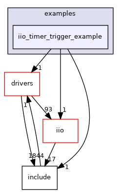 projects/adxrs290-pmdz/src/examples/iio_timer_trigger_example