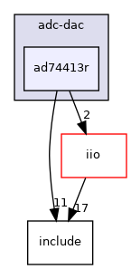 drivers/adc-dac/ad74413r