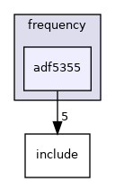 drivers/frequency/adf5355