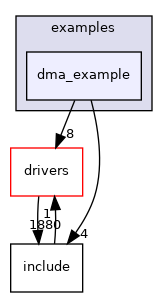 projects/adrv902x/src/examples/dma_example