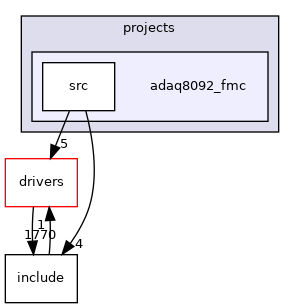 projects/adaq8092_fmc