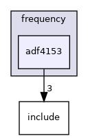 drivers/frequency/adf4153