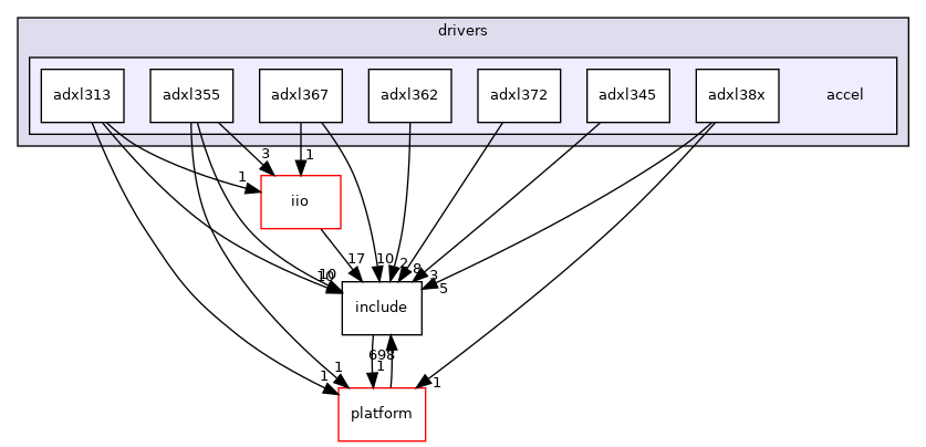 drivers/accel