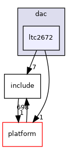 drivers/dac/ltc2672