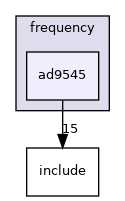 drivers/frequency/ad9545