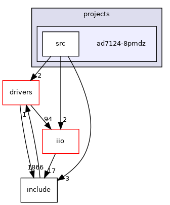 projects/ad7124-8pmdz