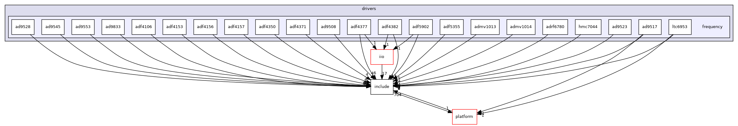 drivers/frequency