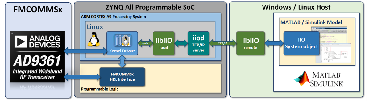 MATLAB libiio Stack