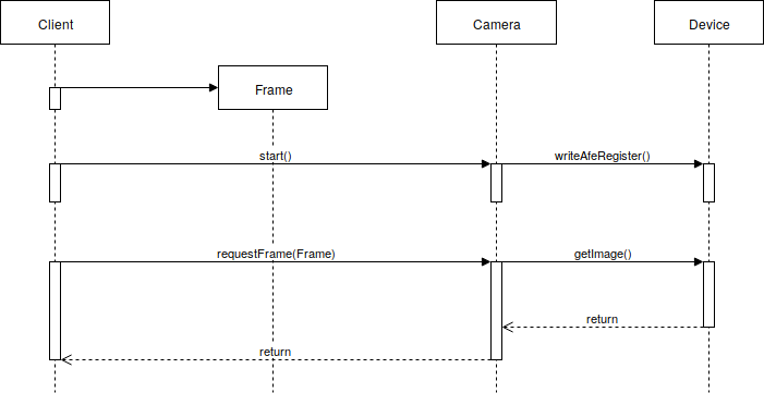 ToF SDK Acquire Frame Sequence Diagram
