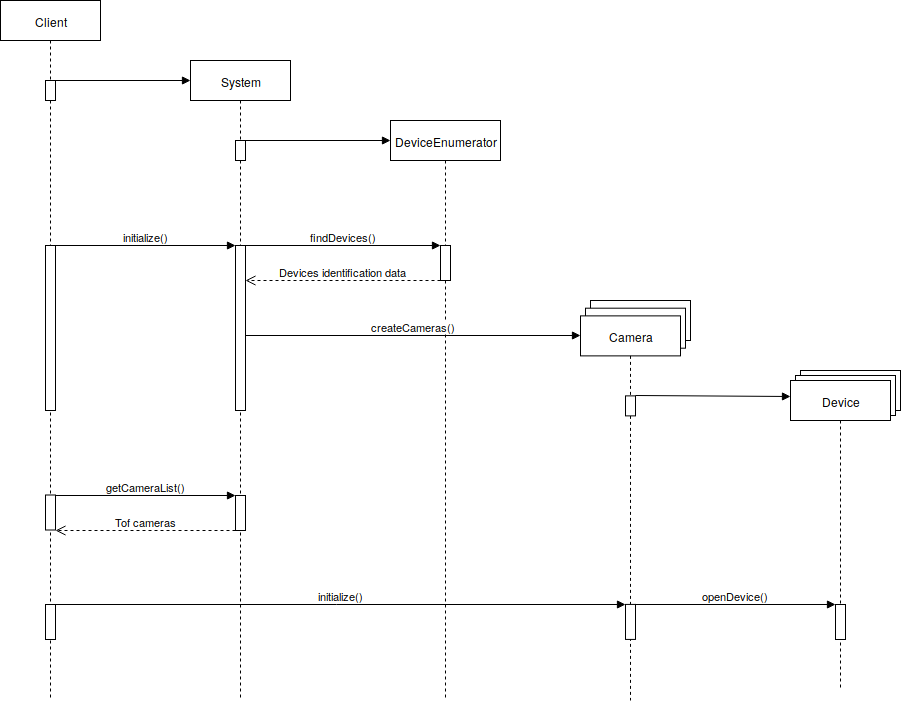 ToF SDK Initialization Sequence Diagram