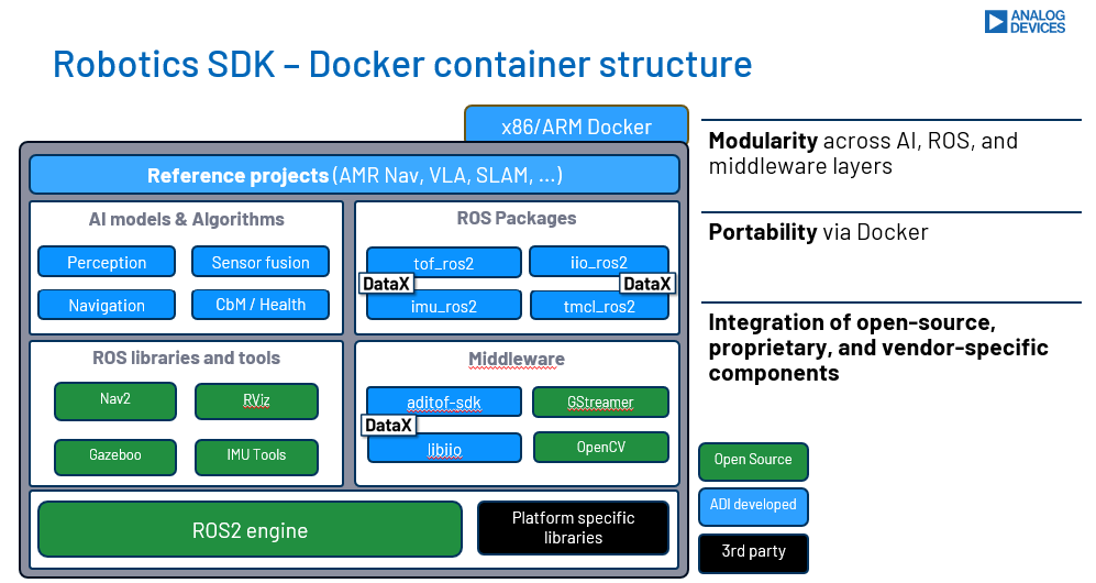 ADI Robotics SDK — Docker container structure diagram