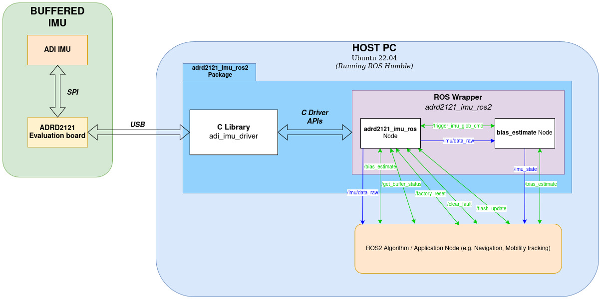 Software Architecture Diagram