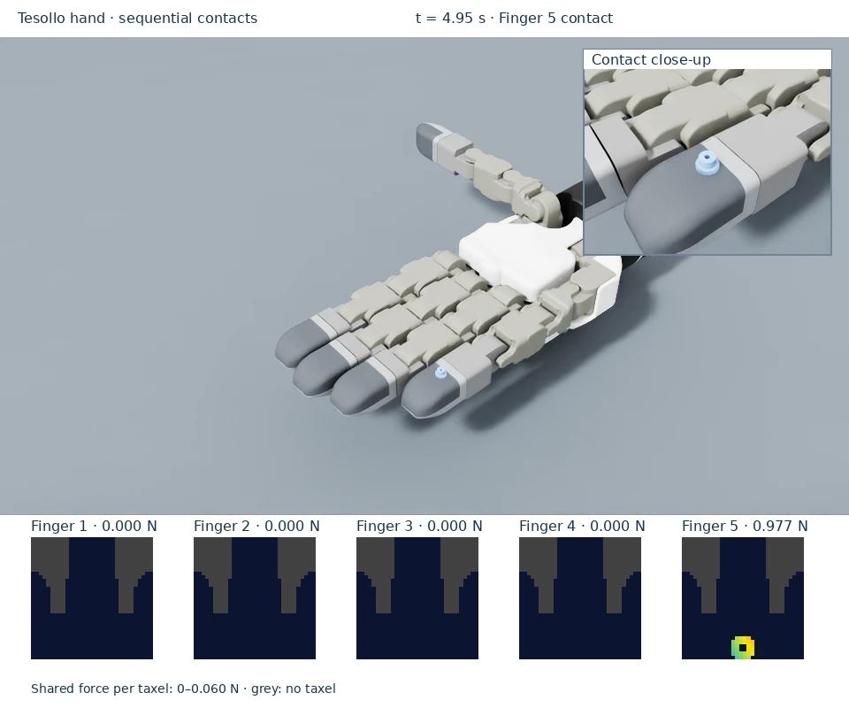The gear is now supported by finger 5 and its frame is active