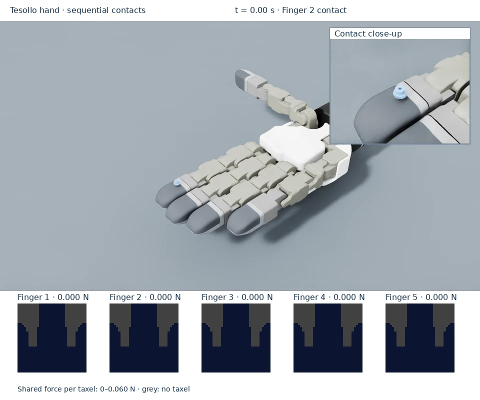 The gear starts above finger 2 with unloaded tactile frames
