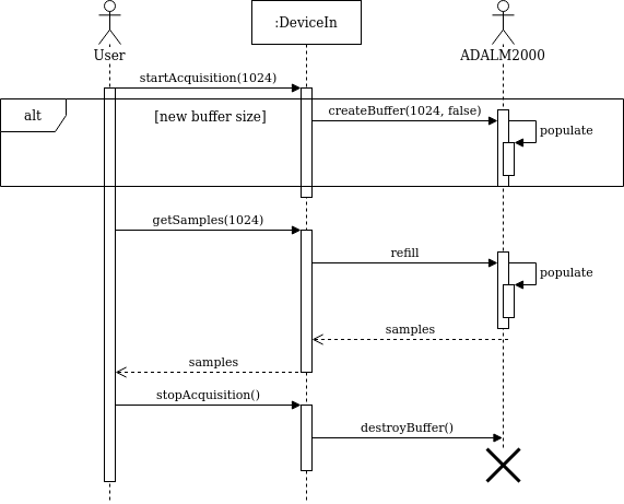 libm2k Asynchronous Acquisition Sequence Diagram