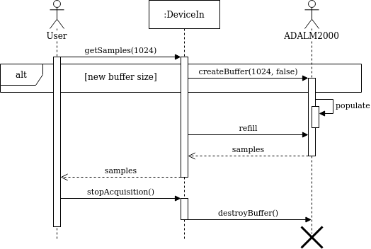 libm2k Synchronous Acquisition Sequence Diagram