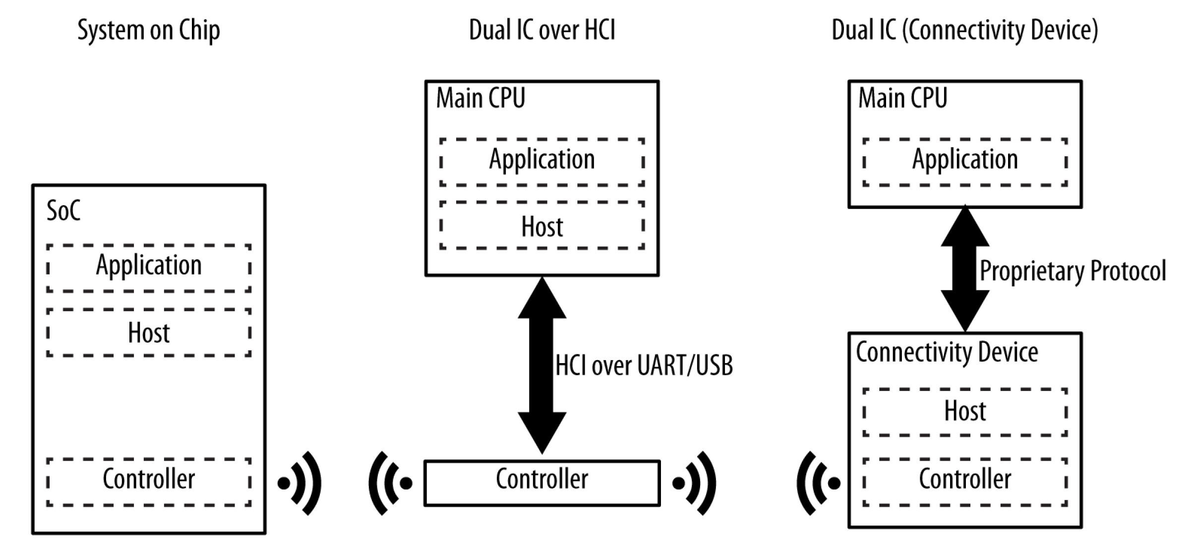 HCI