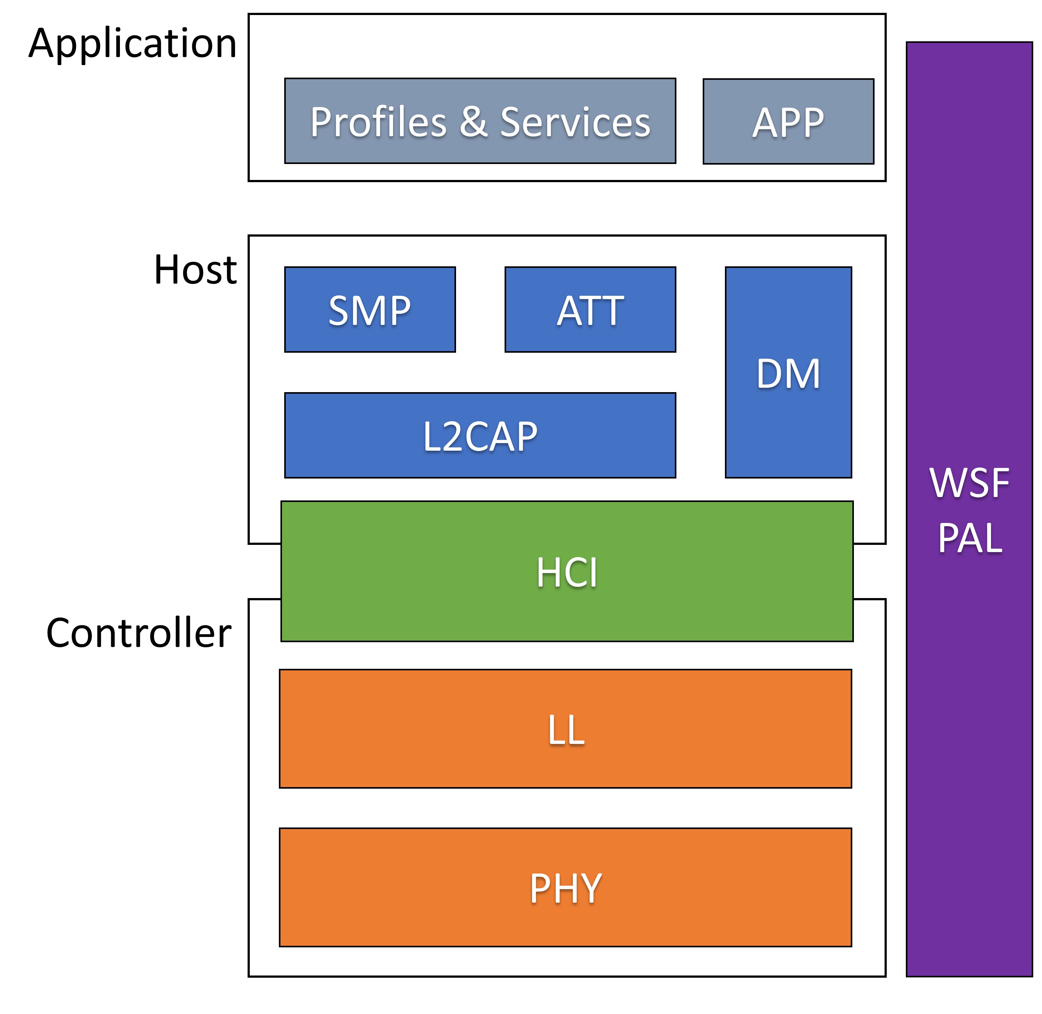 Software Stack