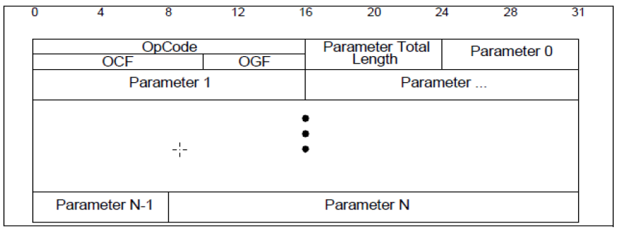 Command Packet Format