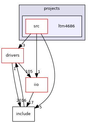 projects/ltm4686