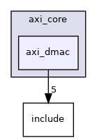 drivers/axi_core/axi_dmac