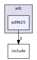drivers/adc/ad9625