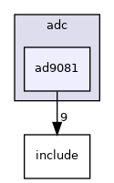 drivers/adc/ad9081