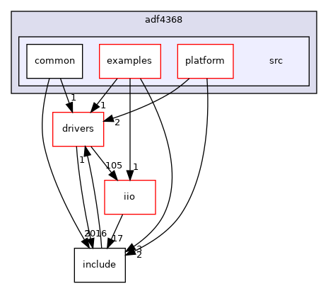 projects/adf4368/src