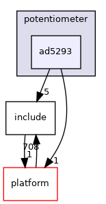 drivers/potentiometer/ad5293