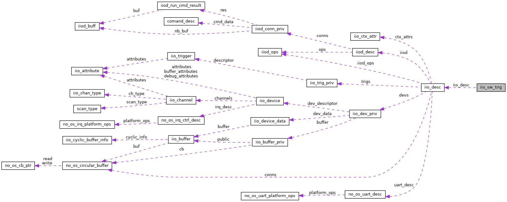 Collaboration graph