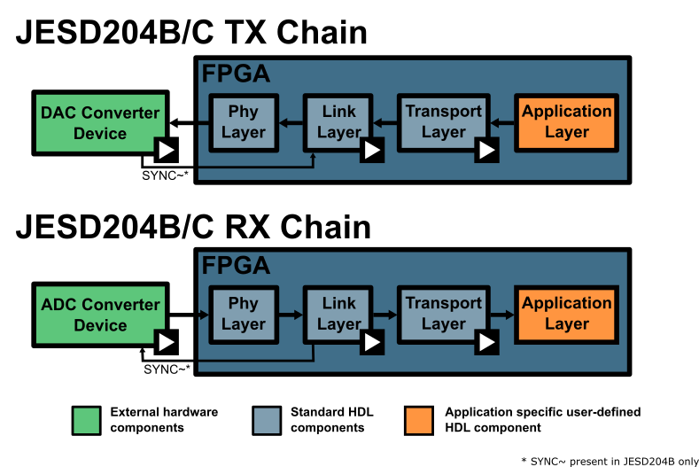 JESD204 Chain